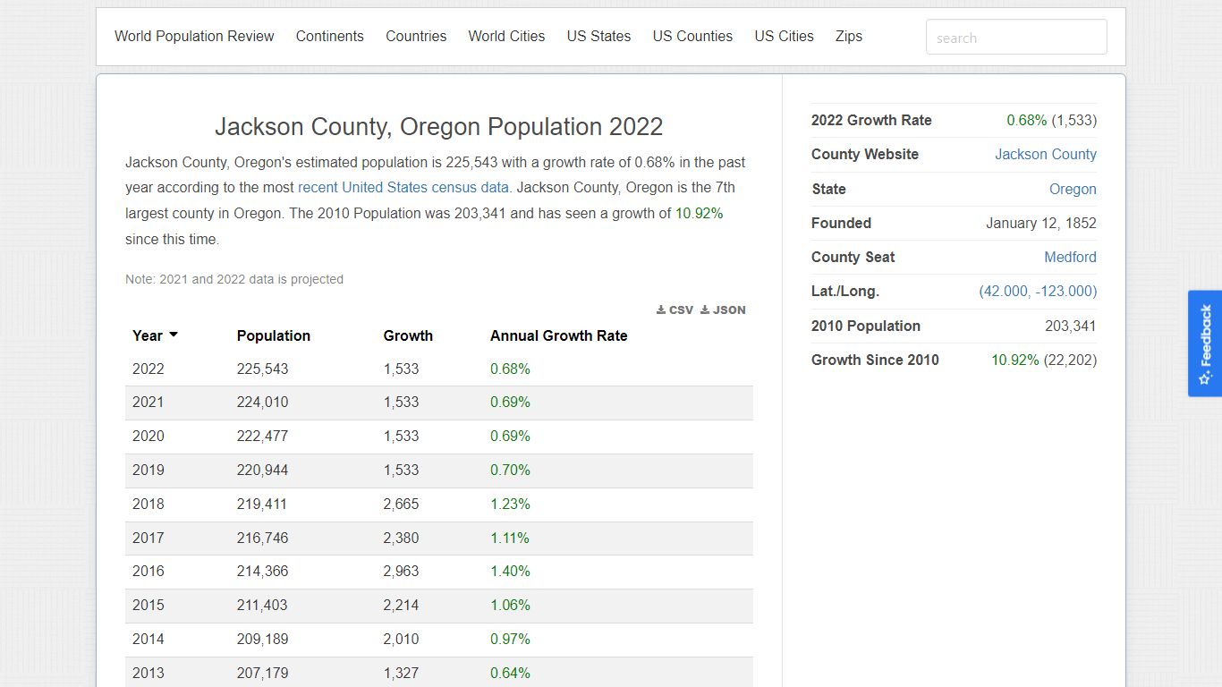 Jackson County, Oregon Population 2022 - worldpopulationreview.com